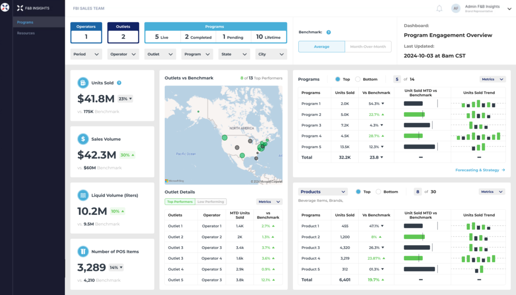 Overproof_F&B Dashboard