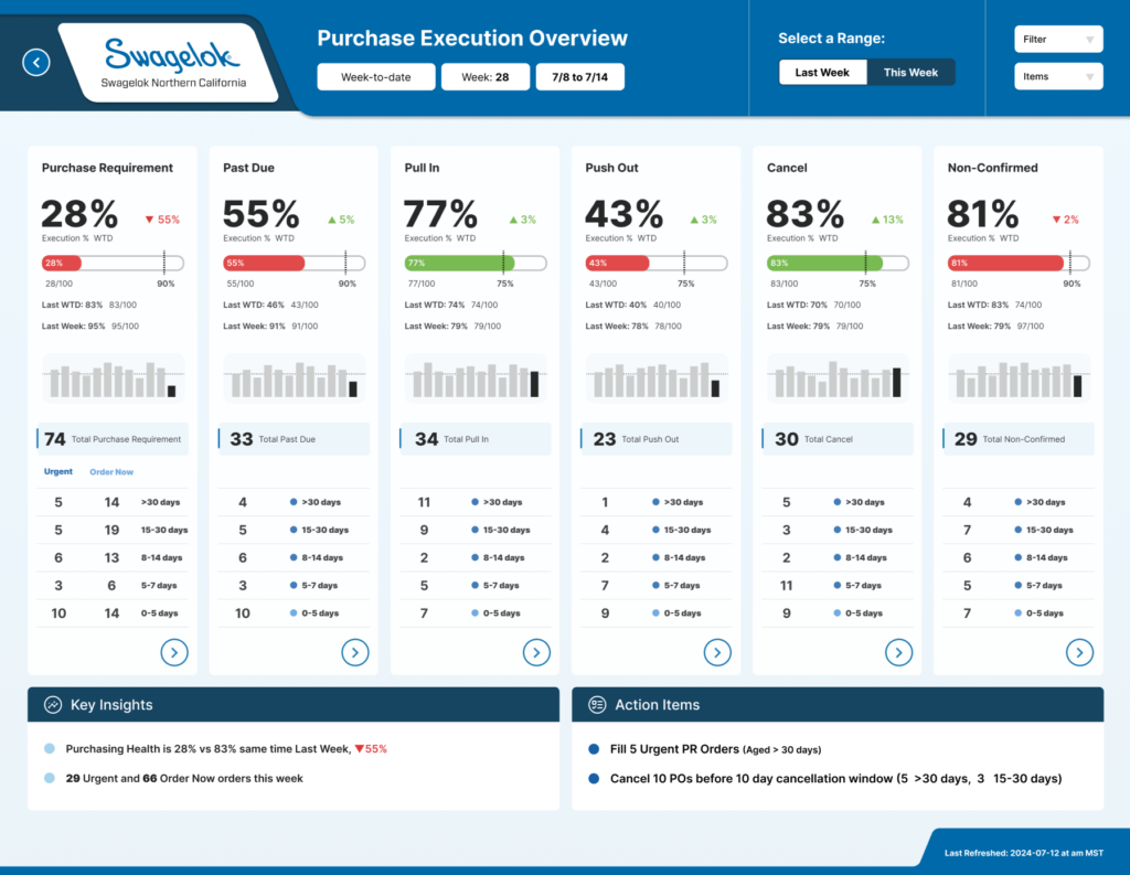 Swagelok_Purchase Overview